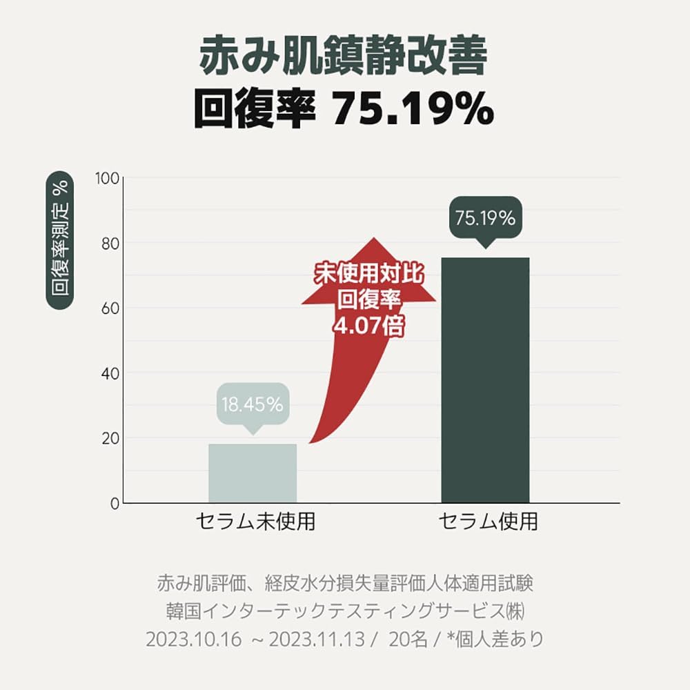 ドクタートゥエンティプロジェクト (Dr.twentyproject) ナインセラム 50ml (9セラム) ヨモギ 敏感肌 乾燥肌 肌荒れ 鎮静 導入美容液 ドクター20 Dr20 画像6